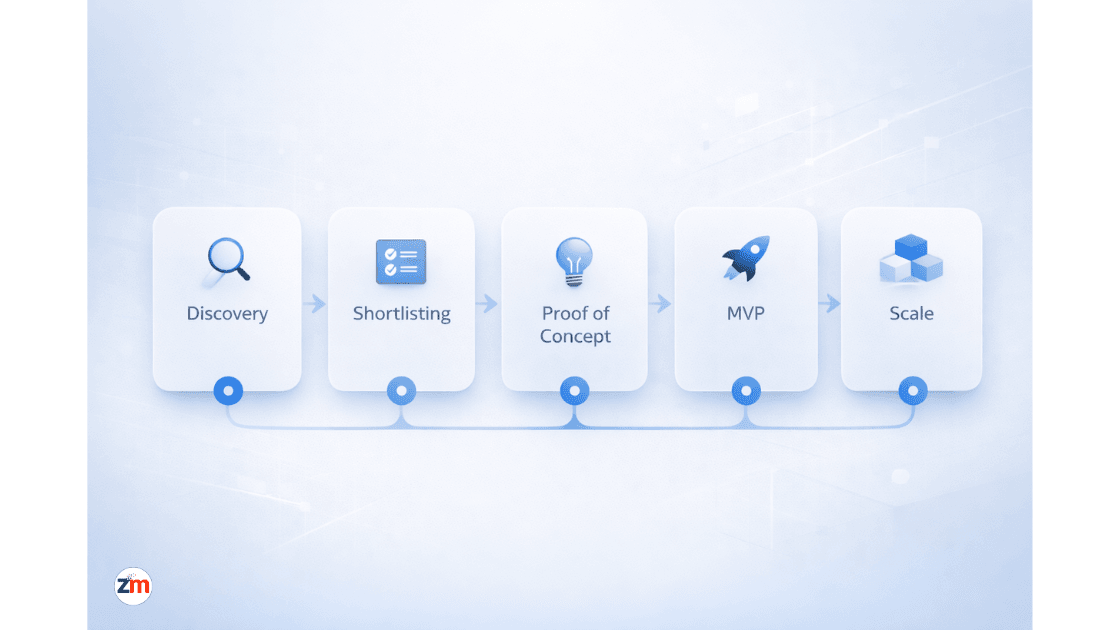 Step-by-step workflow diagram showing discovery, shortlisting, proof of concept, MVP build, and scaling for mobile app platform selection