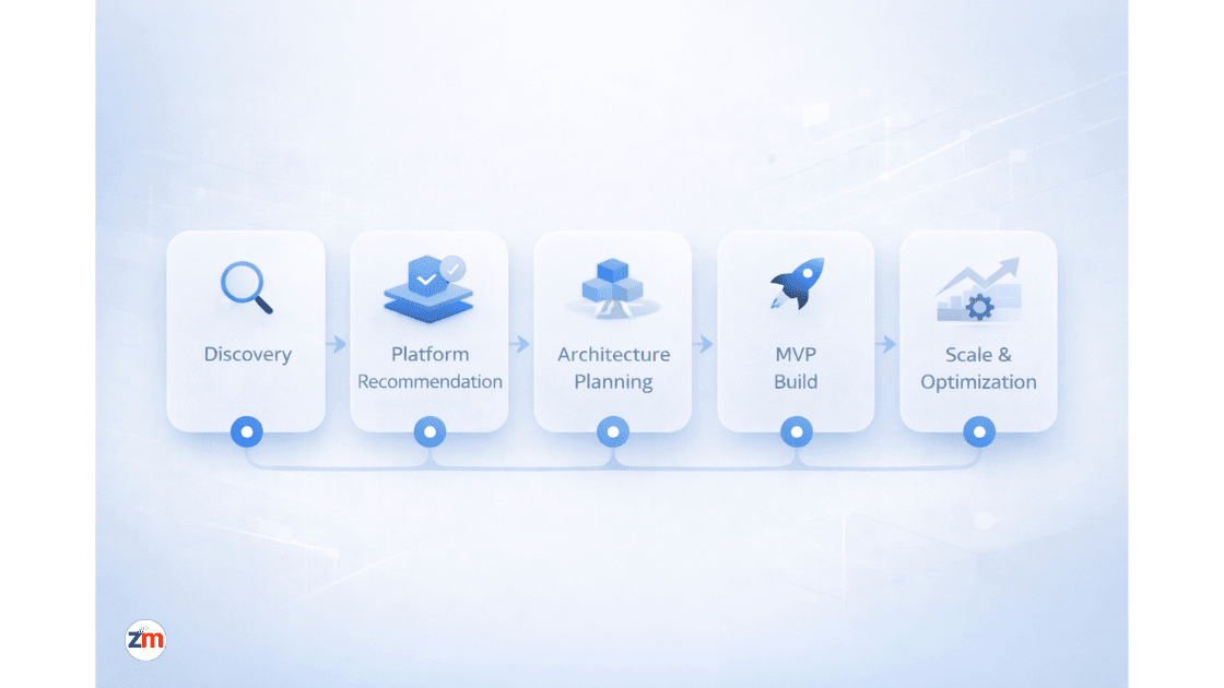 Process overview graphic showing Zestminds mobile app development approach from discovery and platform recommendation to MVP build and scaling