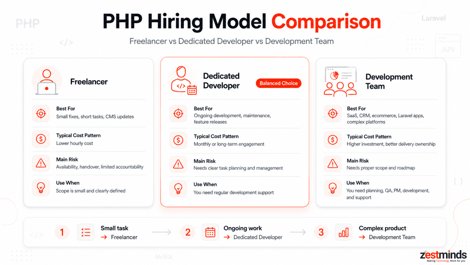 PHP hiring model comparison showing freelancer dedicated developer and development team options