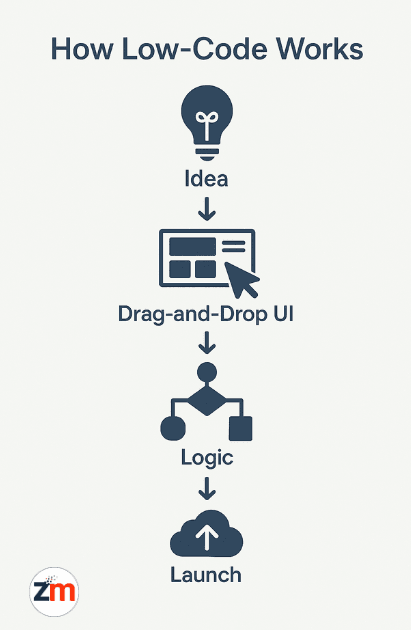 Visual flowchart of how low-code platforms work from idea to deployment