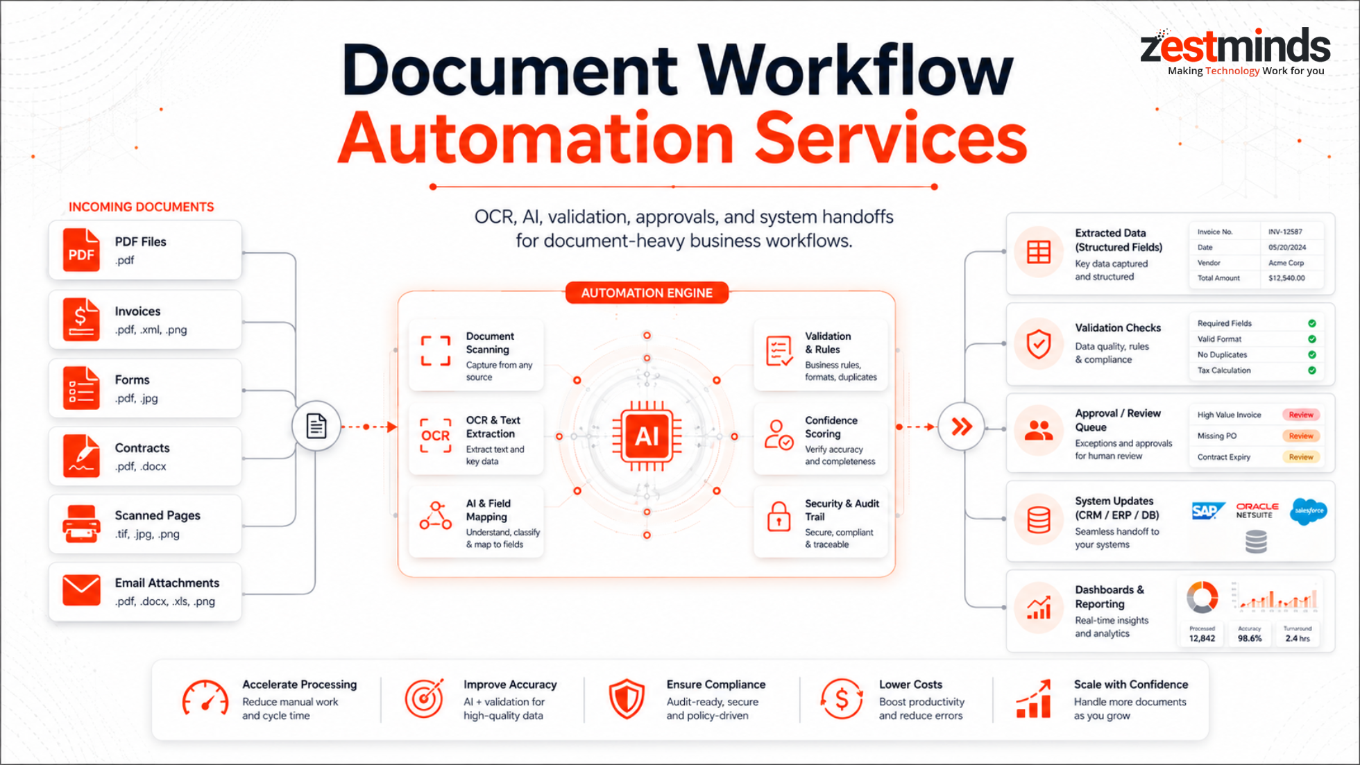 Document Workflow Automation Services | Zestminds