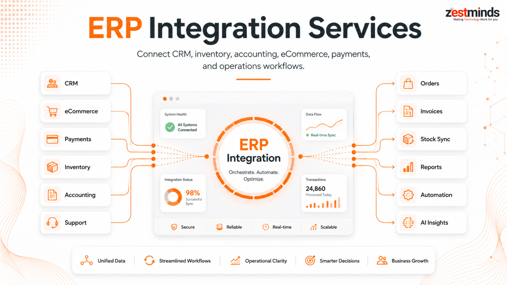 ERP Integration Services | Zestminds